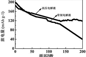 高壓功能電解液及其制備方法