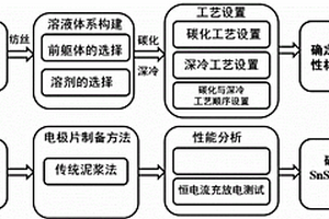 錫銻/碳納米纖維活性材料及其制備方法