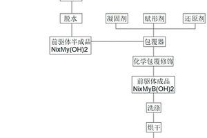 多冠狀多元素球形包覆型前驅(qū)體及其制備方法、化學(xué)包覆修飾產(chǎn)品及方法