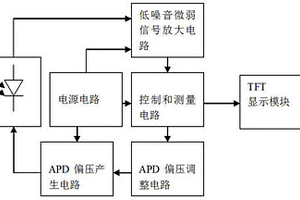 光電雪崩二極管（APD）自動參數(shù)測試儀