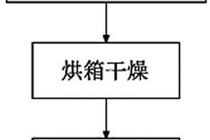 NiO包覆TiO<sub>2</sub>(B)負(fù)極材料及其制備方法