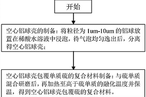 鋁硫復合材料、制備方法及應用