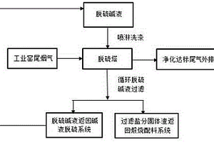 工業(yè)煙氣高效脫硫的方法