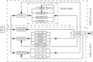 基于水質(zhì)分級和梯級利用的工業(yè)區(qū)水資源循環(huán)利用的方法