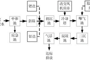 竹漿廢水的處理方法