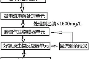 難降解腈類化合物工業(yè)污水的處理方法