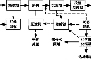 化學(xué)機(jī)械制漿廢水的生物處理減排方法