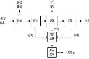 催化氧化深度處理高濃化學(xué)機(jī)械漿廢水的方法