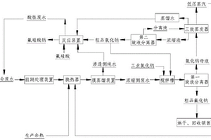 含氟化鈉、氯化鈉的混合廢水的零排放處理工藝