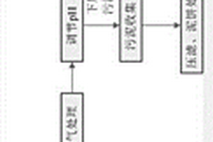 紫外光強(qiáng)化Fenton氧化處理硝基苯廢水的方法