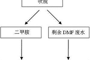 N,N-二甲基甲酰胺廢水的組合處理方法