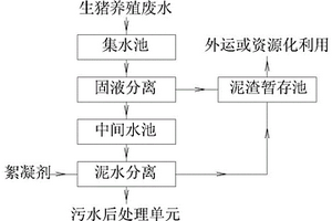 高懸浮物養(yǎng)殖廢水的預(yù)處理工藝