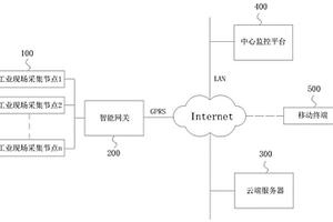 工業(yè)物聯(lián)網(wǎng)控制系統(tǒng)及其操作方法