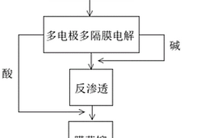 基于高鹽廢水的工業(yè)廢水處理系統及其處理方法