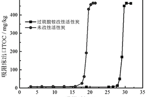 吡蟲啉廢水吸附用的活性炭原位改性方法