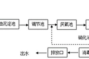 屠宰廢水處理專用裝置