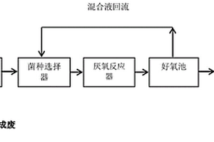 費托合成廢水生化處理方法