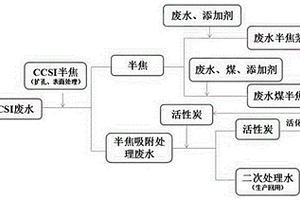 以級配半焦和活性炭處理煤化工廢水的方法