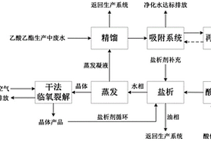 乙酸乙酯生產(chǎn)廢水的資源化利用方法