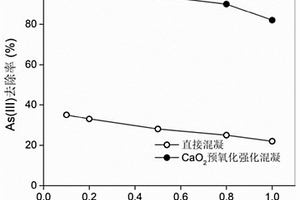 強(qiáng)化混凝去除廢水中As(III)的方法