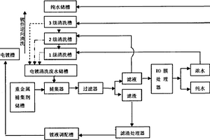 電鍍清洗廢水減排與多點(diǎn)分質(zhì)回用處理裝置