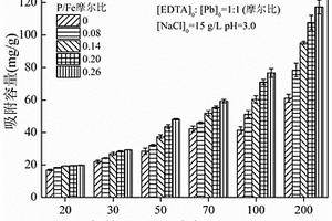 磷改性納米零價(jià)鐵高效去除高鹽廢水中絡(luò)合態(tài)鉛的方法