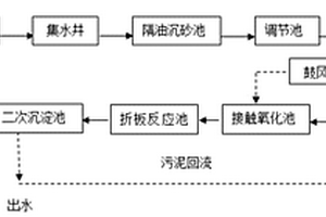 肉類加工廢水處理裝置和方法