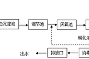 屠宰廢水處理裝置和方法