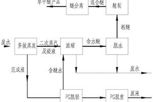 過氧化氫氧化丙烯制備環(huán)氧丙烷工藝廢水回收醚醇的方法