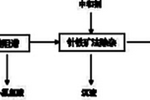 不銹鋼酸洗廢水資源化無害化處理方法