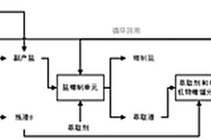 高鹽高有機(jī)廢水副產(chǎn)鹽精制的方法