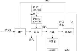 磷礦選礦廢水的循環(huán)方法