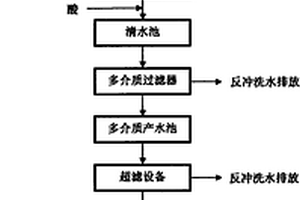 氯丁橡膠工業(yè)廢水深度處理工藝