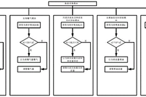 降低煤制氣工業(yè)廢水泡沫的人工智能控制系統(tǒng)及方法