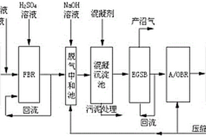 新型工業(yè)廢水處理工藝