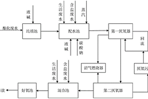 生化處理有機含酸含SO4<sup>2-</sup>廢水的處理方法