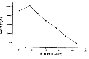 特效菌YPC-TA4及處理廢水的方法