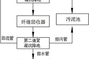 造紙廢水處理系統(tǒng)