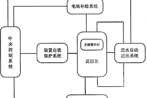 多元協(xié)同催化氧化處理有機(jī)化工廢水的方法及設(shè)備