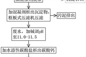 以濕法脫硫廢水為原料的碳酸鈣制備方法及濕法脫硫廢水處理方法