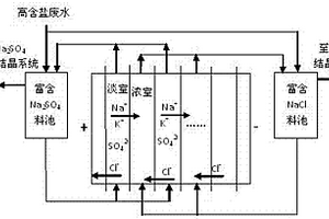 高含鹽廢水鹽分資源化回收新工藝