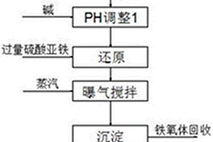 含鉻廢水處理方法