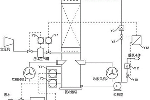 廢水氨吹脫塔的自動控制系統(tǒng)