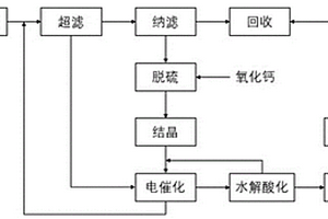 抗生素生產(chǎn)廢水的處理工藝