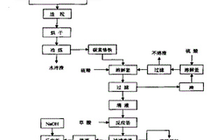 用無(wú)鈣鉻渣生產(chǎn)草酸亞鐵副產(chǎn)金屬鉻和鉻酸的方法