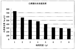 白腐菌腐解劑及白腐菌生產(chǎn)有機(jī)污染物腐解劑的方法