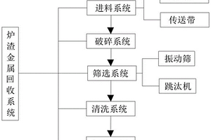 高碳鉻鐵電爐爐渣金屬回收系統(tǒng)