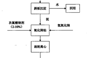 造紙廠涂布顏料回收利用工藝