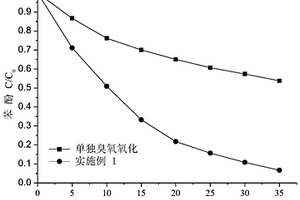 復(fù)合載體臭氧催化劑及其制備方法和應(yīng)用