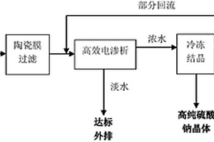 鈉堿脫硫液的資源化達(dá)標(biāo)外排方法